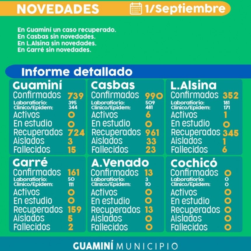 CORONAVIRUS: INFORME DIARIO DE SITUACIÓN A NIVEL LOCAL - 1 DE SEPTIEMBRE -