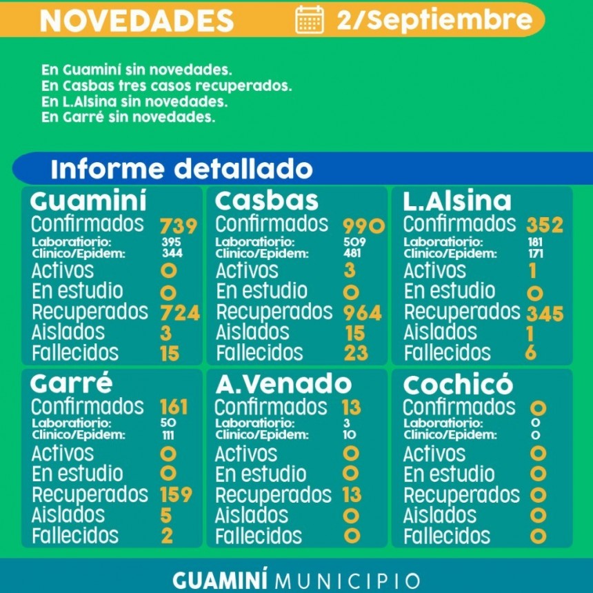 CORONAVIRUS: INFORME DIARIO DE SITUACIÓN A NIVEL LOCAL - 2 DE SEPTIEMBRE - 