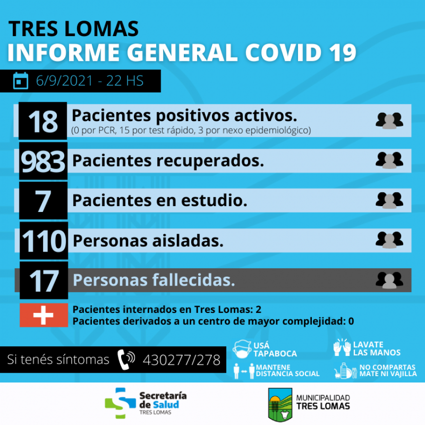 HAY 18 PACIENTES POSITIVOS ACTIVOS Y 110 PERSONAS AISLADAS