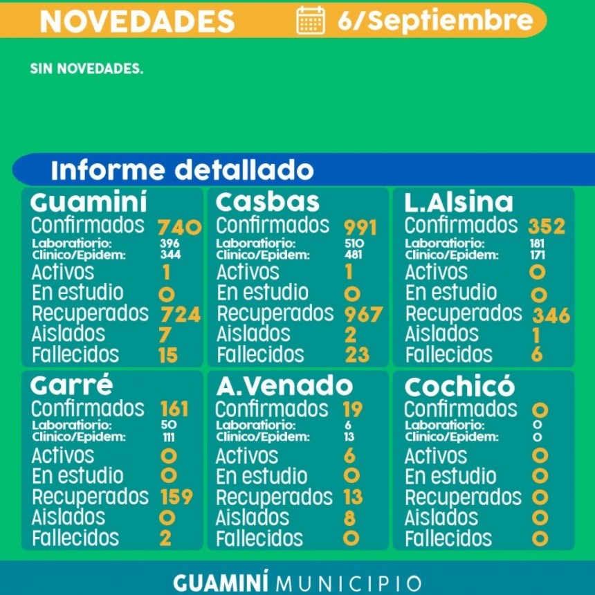 CORONAVIRUS: INFORME DIARIO DE SITUACIÓN A NIVEL LOCAL - 6 DE SEPTIEMBRE -