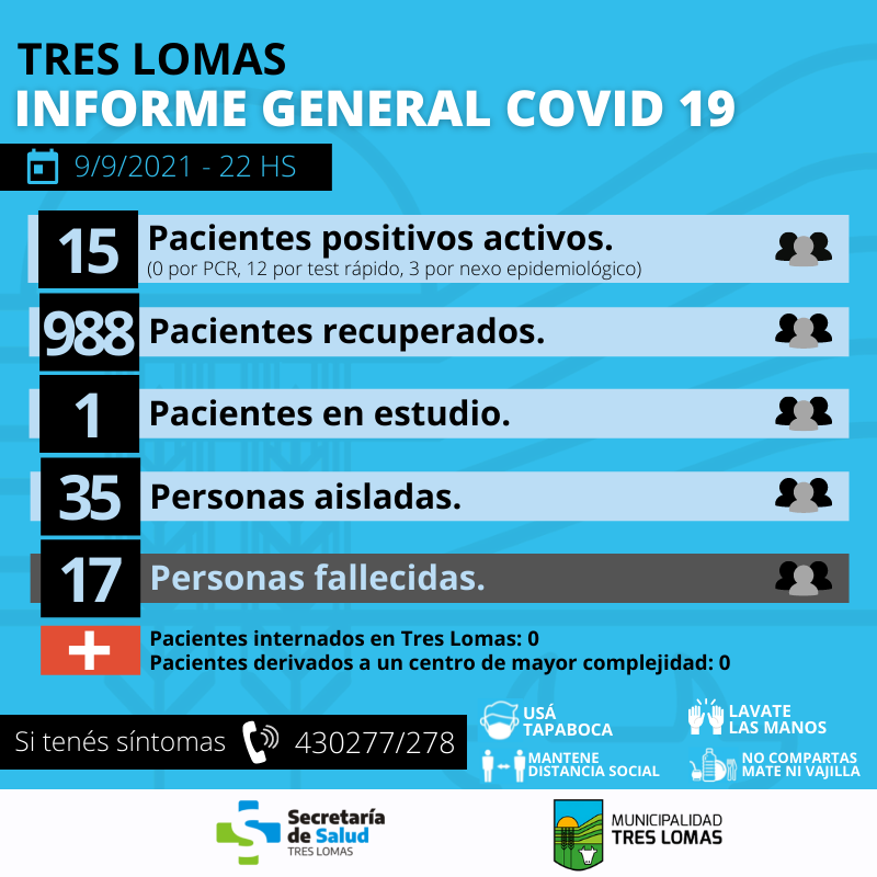 HAY 15 PACIENTES POSITIVOS ACTIVOS Y 1 PACIENTE EN ESTUDIO