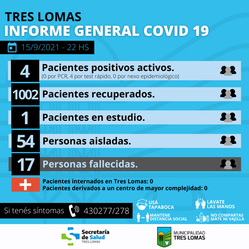 HAY 4 PACIENTES POSITIVOS ACTIVOS Y 54 PERSONAS AISLADAS