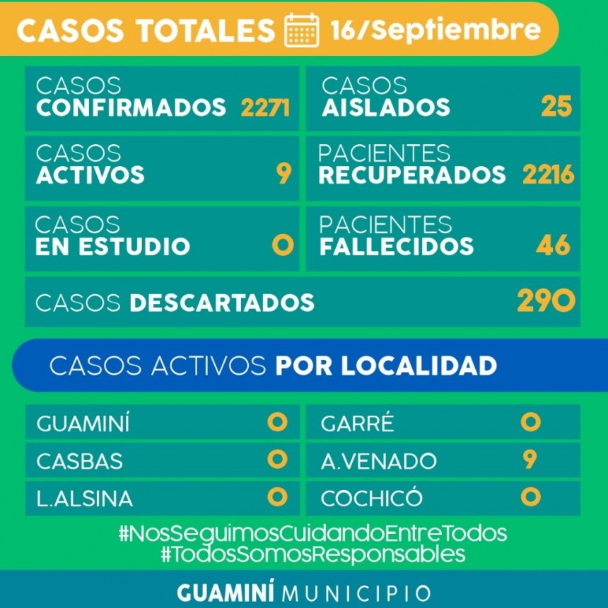 CORONAVIRUS: INFORME DIARIO DE SITUACIÓN A NIVEL LOCAL - 16 DE SEPTIEMBRE -