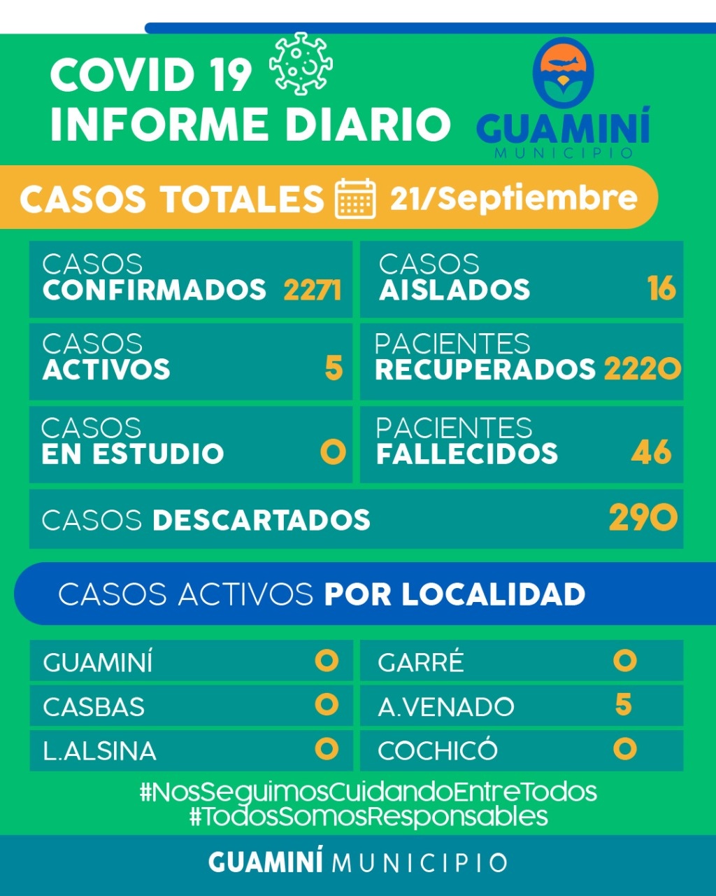 CORONAVIRUS: INFORME DIARIO DE SITUACIÓN A NIVEL LOCAL - 21 DE SEPTIEMBRE -