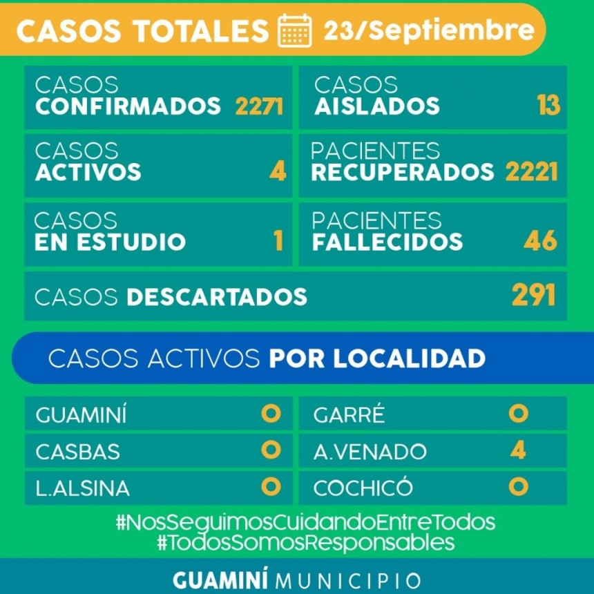 CORONAVIRUS: INFORME DIARIO DE SITUACIÓN A NIVEL LOCAL - 23 DE SEPTIEMBRE -