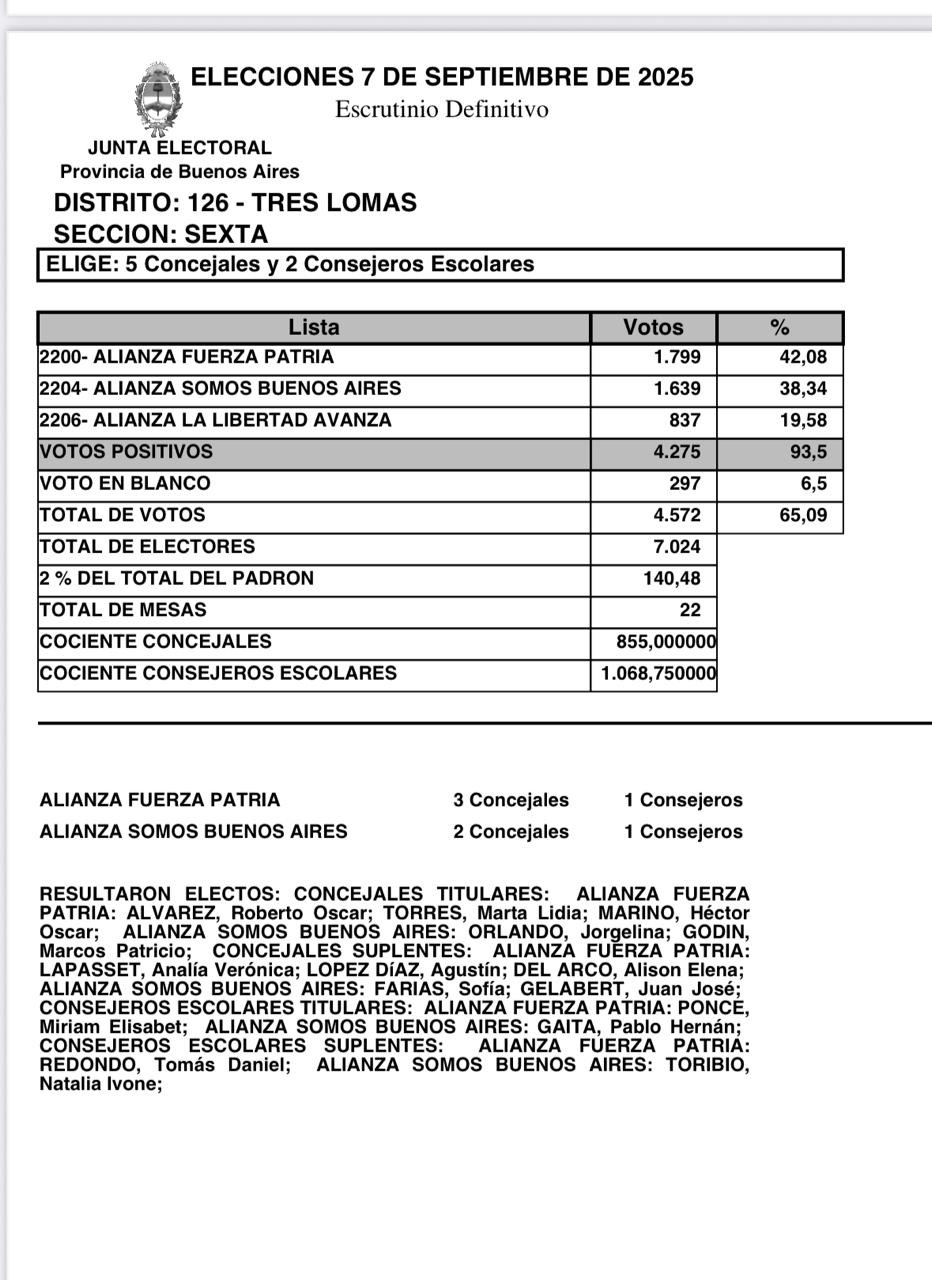 TRES LOMAS: RESULTADOS DEFINITIVOS DE LAS ELECCIONES