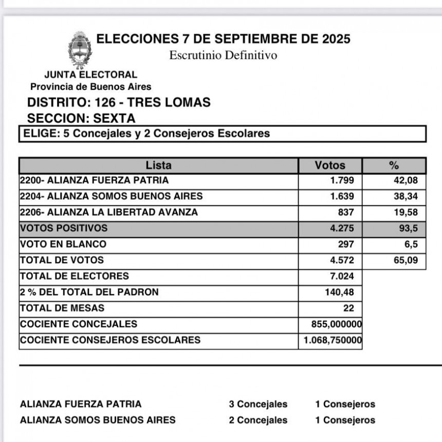 TRES LOMAS: RESULTADOS DEFINITIVOS DE LAS ELECCIONES