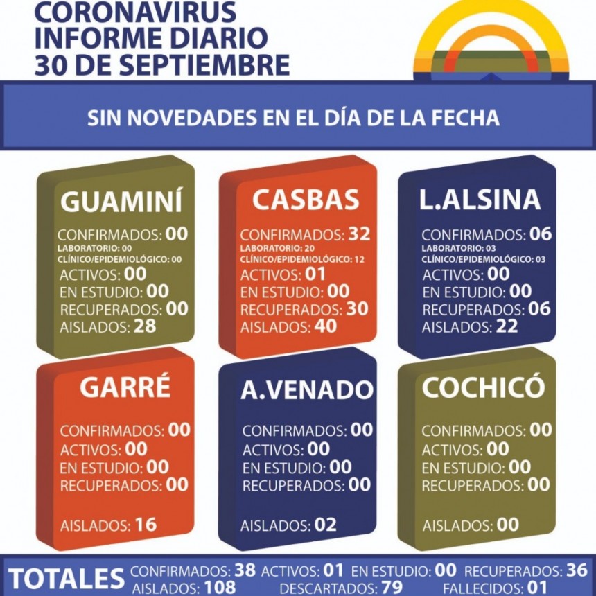 CORONAVIRUS: INFORME DIARIO DE SITUACIÓN A NIVEL NACIONAL Y LOCAL - 30 DE SEPTIEMBRE -