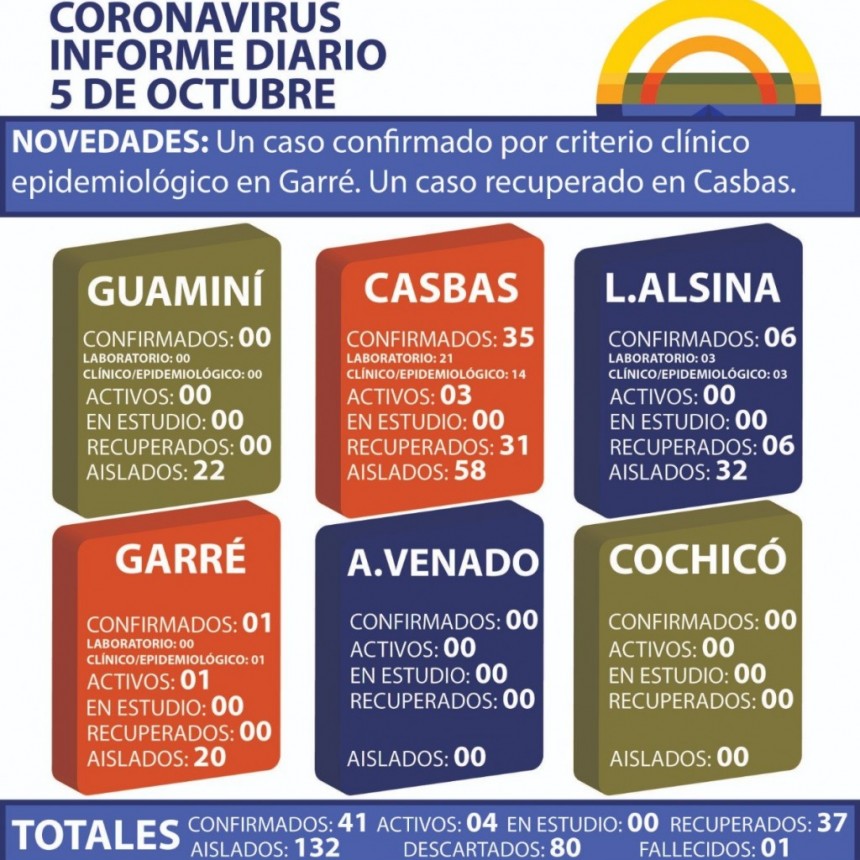 CORONAVIRUS: INFORME DIARIO DE SITUACIÓN A NIVEL NACIONAL Y LOCAL - 5 DE OCTUBRE -