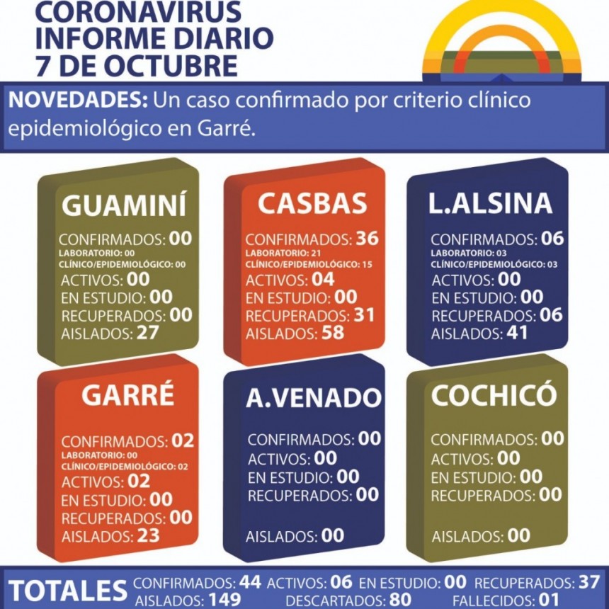 CORONAVIRUS: INFORME DIARIO DE SITUACIÓN A NIVEL NACIONAL Y LOCAL - 7 DE OCTUBRE -