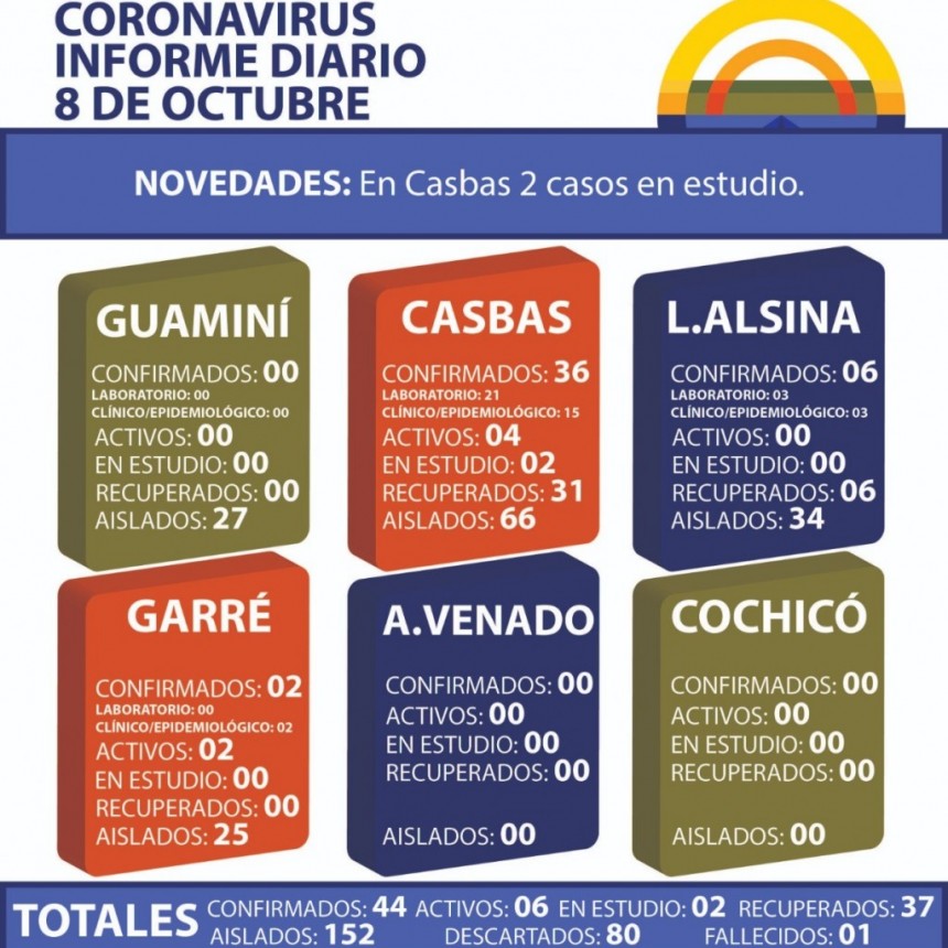 CORONAVIRUS: INFORME DIARIO DE SITUACIÓN A NIVEL NACIONAL Y LOCAL - 8 DE OCTUBRE -