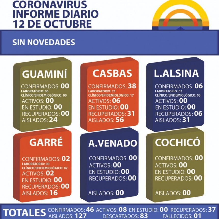 CORONAVIRUS: INFORME DIARIO DE SITUACIÓN A NIVEL NACIONAL Y LOCAL - 12 DE OCTUBRE -