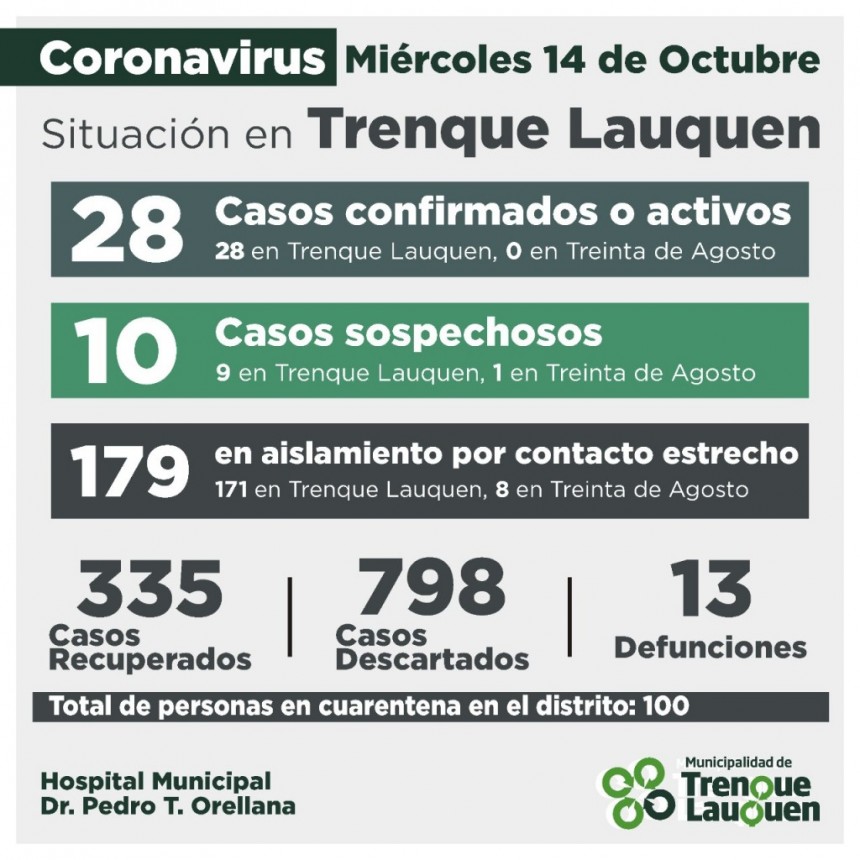 COVID - 19: LUEGO DE REGISTRARSE UN CASO CONFIRMADO POR NEXO Y RECUPERARSE OTRAS SIETE PERSONAS, LOS CASOS ACTIVOS BAJAN A 28
