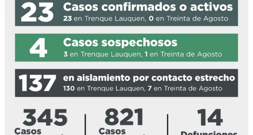 COVID-19: HUBO UN FALLECIMIENTO Y UN CASO CONFIRMADO, AUNQUE AL RECUPERARSE SEIS PERSONAS, EL NÚMERO DE CASOS ACTIVOS BAJÓ A 23