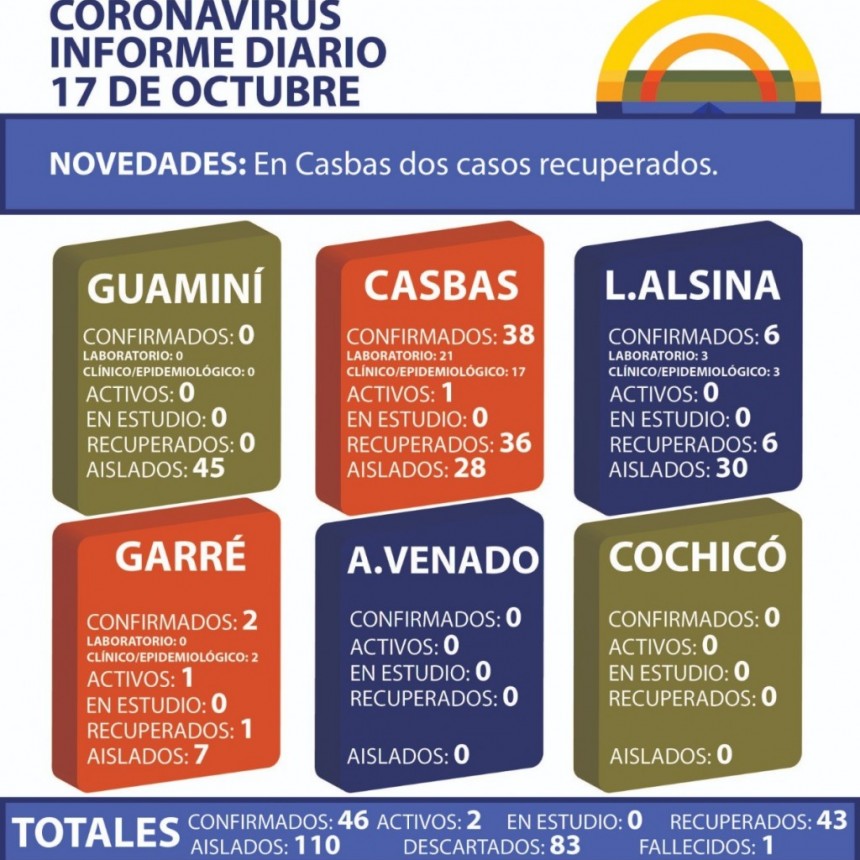 CORONAVIRUS: INFORME DIARIO DE SITUACIÓN A NIVEL NACIONAL Y LOCAL - 17 DE OCTUBRE -