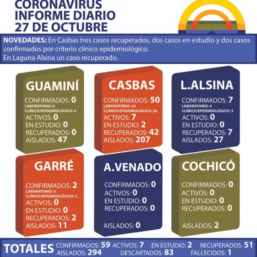 CORONAVIRUS: INFORME DIARIO DE SITUACIÓN A NIVEL NACIONAL Y LOCAL - 27 DE OCTUBRE -