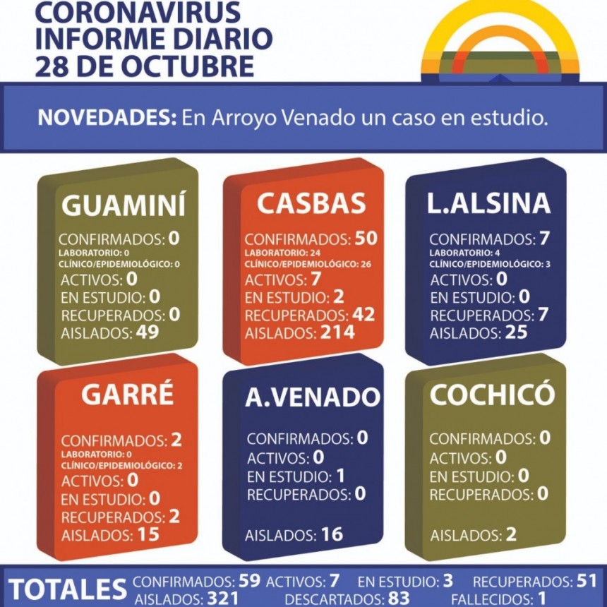 CORONAVIRUS: INFORME DIARIO DE SITUACIÓN A NIVEL NACIONAL Y LOCAL - 28 DE OCTUBRE -