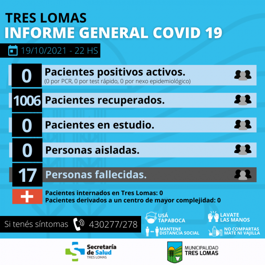 TRES LOMAS: 0 CASOS POSITIVOS ACTIVOS.