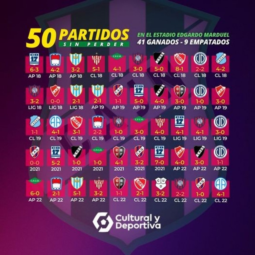 EL HISTÓRICO INVICTO DE LOCAL QUE MANTIENE JORGE NEWBERY
