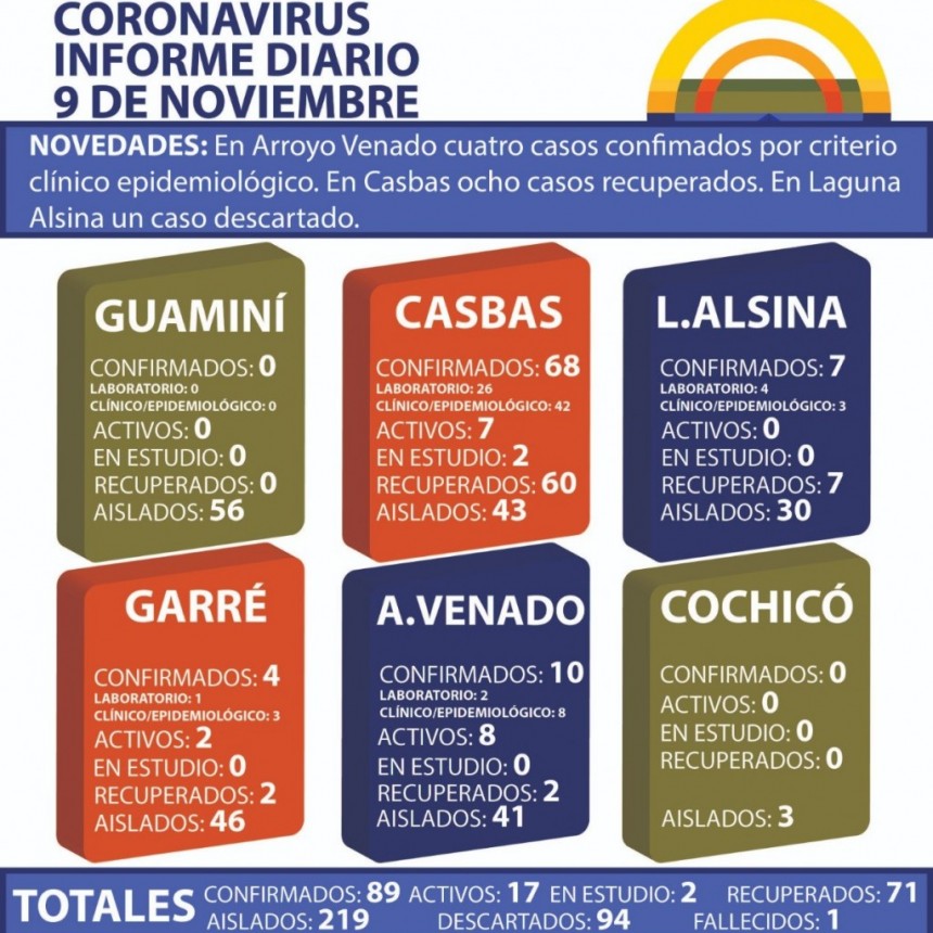 CORONAVIRUS: INFORME DIARIO DE SITUACIÓN A NIVEL NACIONAL Y LOCAL - 9 DE NOVIEMBRE -