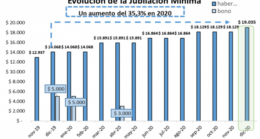 EL AUMENTO JUBILATORIO EN DICIEMBRE SERÁ DEL 5% Y EL HABER MÍNIMO ASCIENDE A 19.035 PESOS