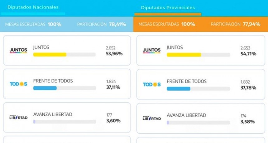EL FRENTE JUNTOS GANO EN TRES LOMAS A NIVEL LOCAL, PROVINCIAL Y NACIONAL