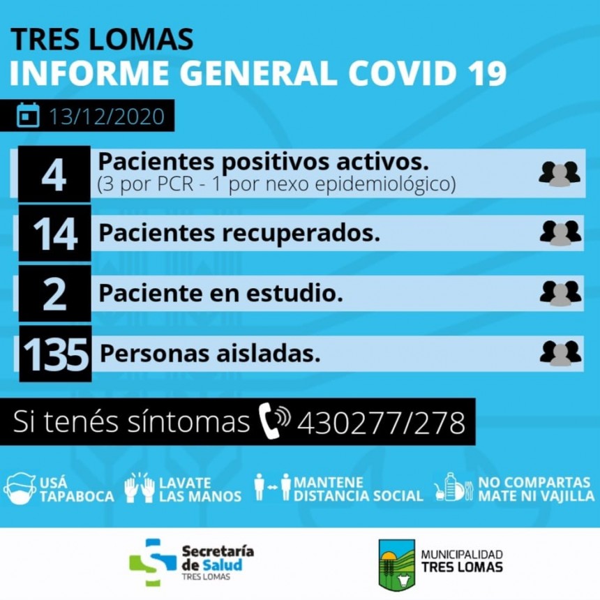 SE CONFIRMARON TRES NUEVOS CASOS: DOS POR PCR Y UNO POR NEXO EPIDEMIOLÓGICO
