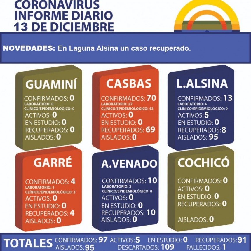 CORONAVIRUS: INFORME DIARIO DE SITUACIÓN A NIVEL NACIONAL Y LOCAL - 13 DE DICIEMBRE -