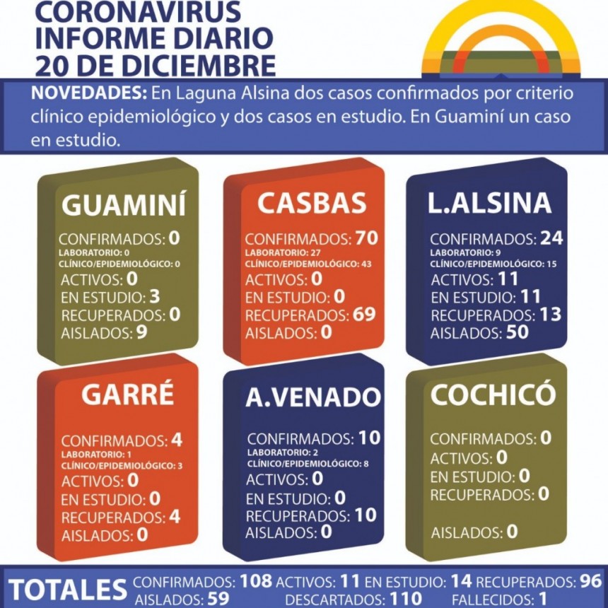 CORONAVIRUS: INFORME DIARIO DE SITUACIÓN A NIVEL NACIONAL Y LOCAL - 20 DE DICIEMBRE -