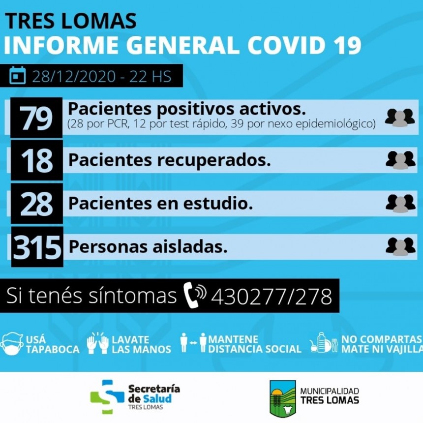 SIGUEN CRECIENDO LOS CONTAGIOS: HAY 28 PACIENTES EN ESTUDIO Y 79 POSITIVOS ACTIVOS