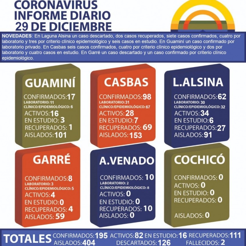 CORONAVIRUS: INFORME DIARIO DE SITUACIÓN A NIVEL NACIONAL Y LOCAL - 29 DE DICIEMBRE -