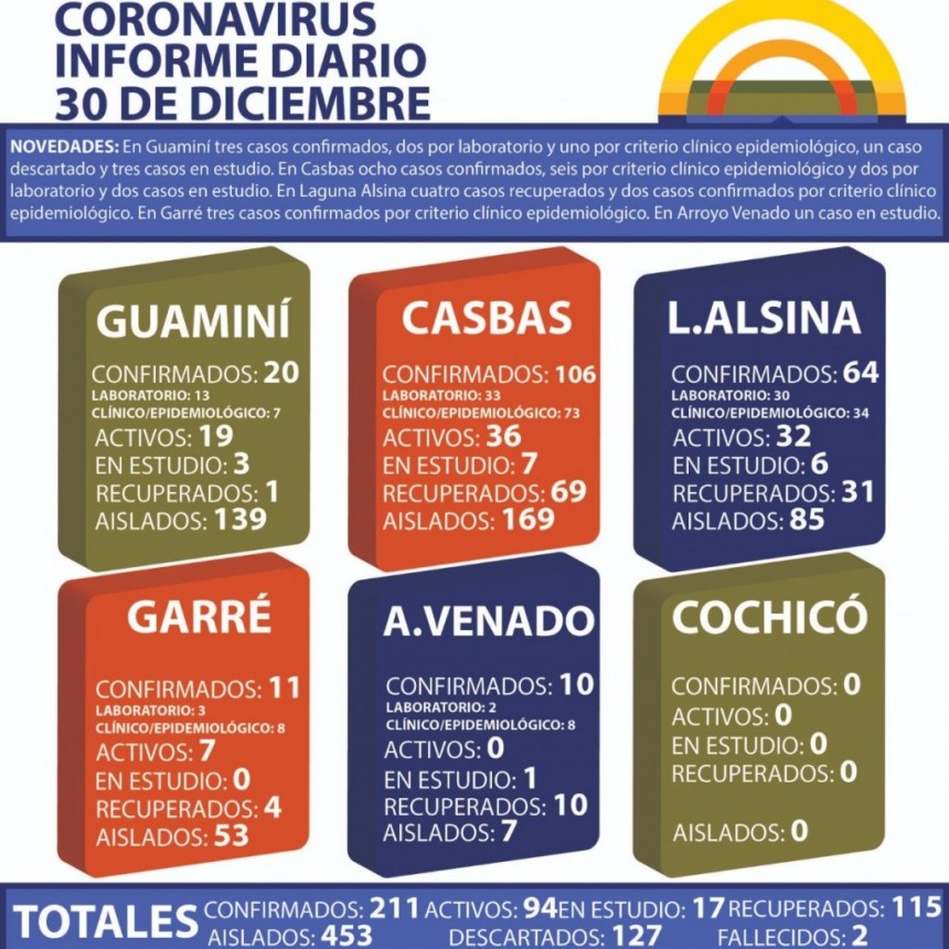 CORONAVIRUS: INFORME DIARIO DE SITUACIÓN A NIVEL NACIONAL Y LOCAL - 30 DE DICIEMBRE -